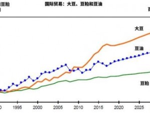 美国大豆期货行情走势图;如何查看美国大豆期货行情走势图？