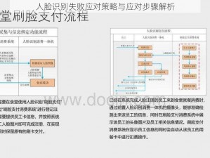 人脸识别失败应对策略与应对步骤解析