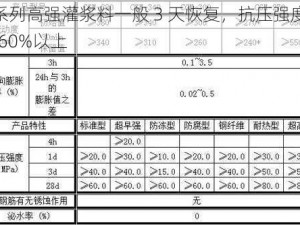 h 系列高强灌浆料一般 3 天恢复，抗压强度提升 60%以上