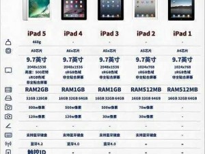 全系iPad升级换代，告别Lightning接口的变革：全新技术发展概览