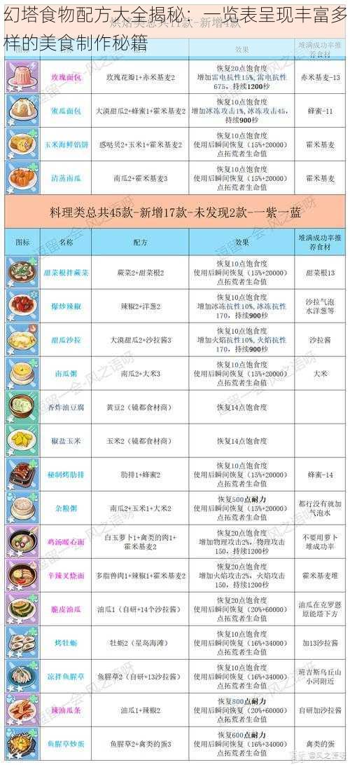 幻塔食物配方大全揭秘：一览表呈现丰富多样的美食制作秘籍