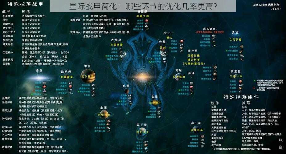 星际战甲简化：哪些环节的优化几率更高？