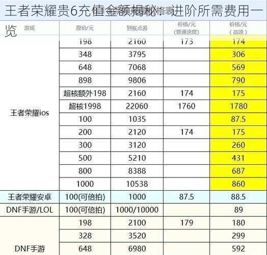 王者荣耀贵6充值金额揭秘：进阶所需费用一览