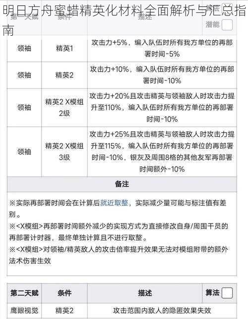 明日方舟蜜蜡精英化材料全面解析与汇总指南