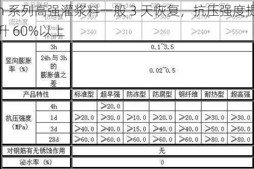 h 系列高强灌浆料一般 3 天恢复，抗压强度提升 60%以上