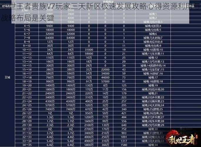 乱世王者贵族V7玩家三天新区极速发展攻略心得资源利用与战略布局是关键