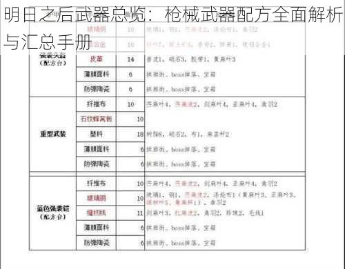 明日之后武器总览：枪械武器配方全面解析与汇总手册