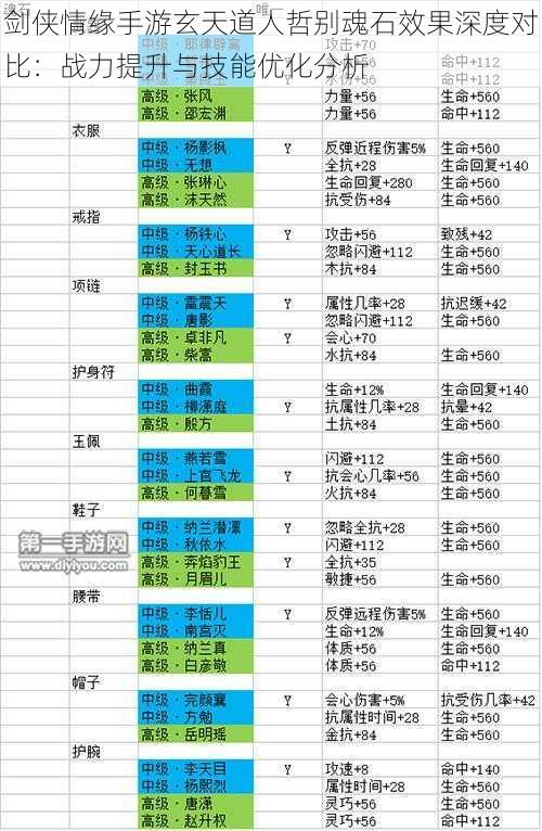 剑侠情缘手游玄天道人哲别魂石效果深度对比：战力提升与技能优化分析