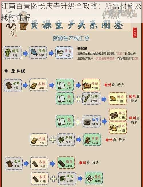 江南百景图长庆寺升级全攻略：所需材料及耗时详解