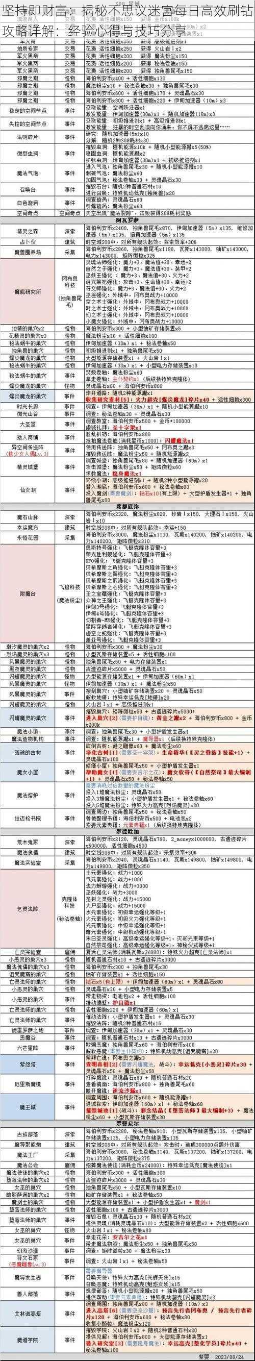 坚持即财富：揭秘不思议迷宫每日高效刷钻攻略详解：经验心得与技巧分享