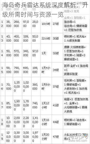 海岛奇兵雷达系统深度解析：升级所需时间与资源一览