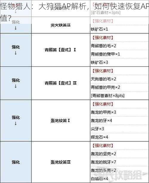 怪物猎人：大狩猎AP解析，如何快速恢复AP值？