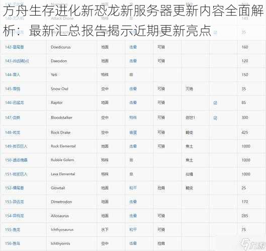 方舟生存进化新恐龙新服务器更新内容全面解析：最新汇总报告揭示近期更新亮点