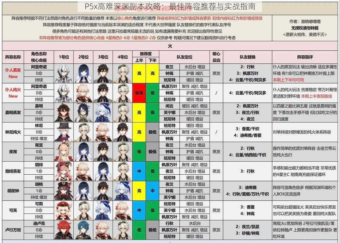 P5x高难深渊副本攻略：最佳阵容推荐与实战指南