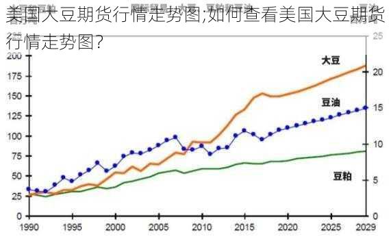 美国大豆期货行情走势图;如何查看美国大豆期货行情走势图？