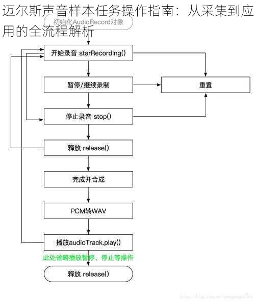 迈尔斯声音样本任务操作指南：从采集到应用的全流程解析