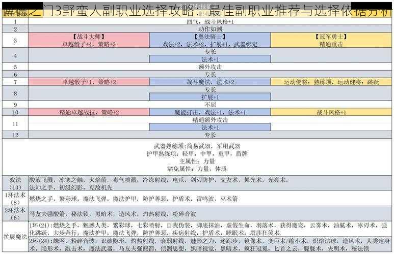 博德之门3野蛮人副职业选择攻略：最佳副职业推荐与选择依据分析