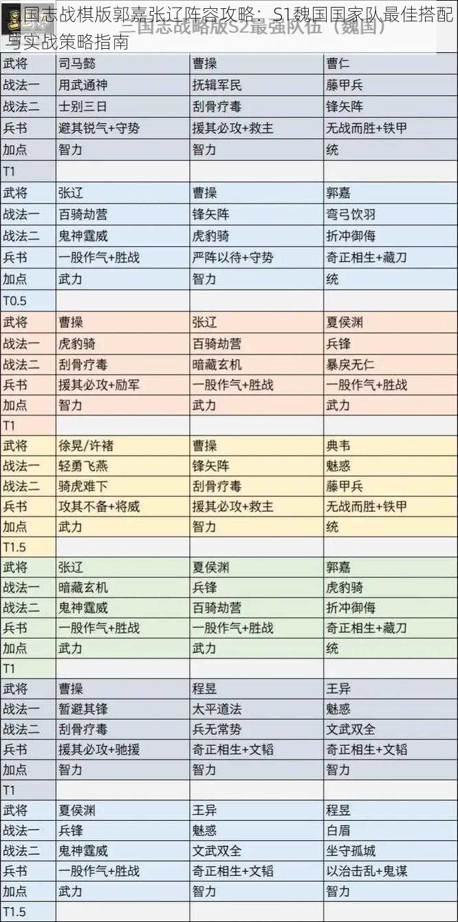 三国志战棋版郭嘉张辽阵容攻略：S1魏国国家队最佳搭配与实战策略指南