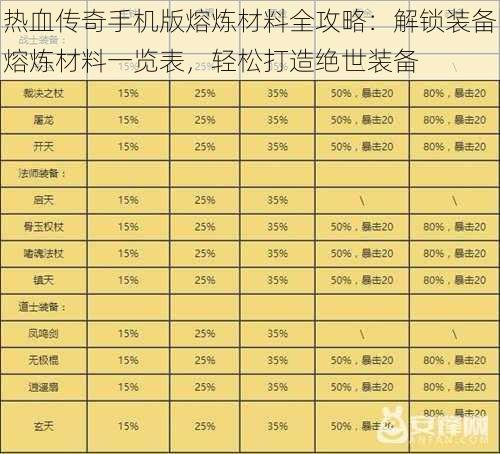 热血传奇手机版熔炼材料全攻略：解锁装备熔炼材料一览表，轻松打造绝世装备