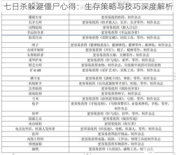 七日杀躲避僵尸心得：生存策略与技巧深度解析