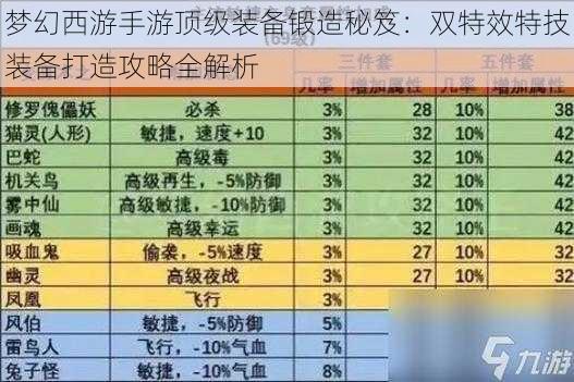 梦幻西游手游顶级装备锻造秘笈：双特效特技装备打造攻略全解析