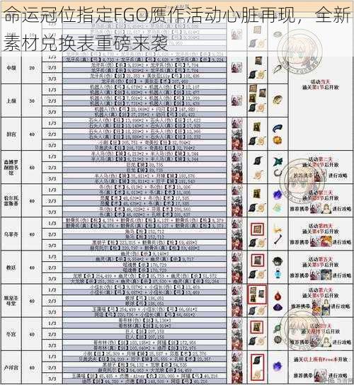 命运冠位指定FGO赝作活动心脏再现，全新素材兑换表重磅来袭