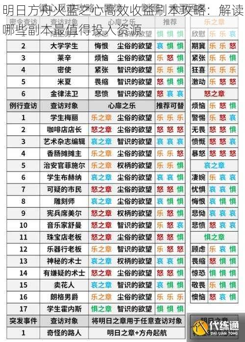 明日方舟火蓝之心高效收益刷本攻略：解读哪些副本最值得投入资源