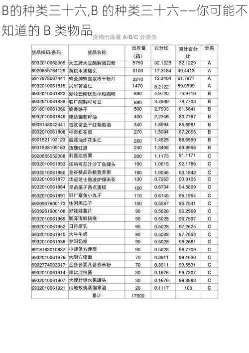 B的种类三十六,B 的种类三十六——你可能不知道的 B 类物品