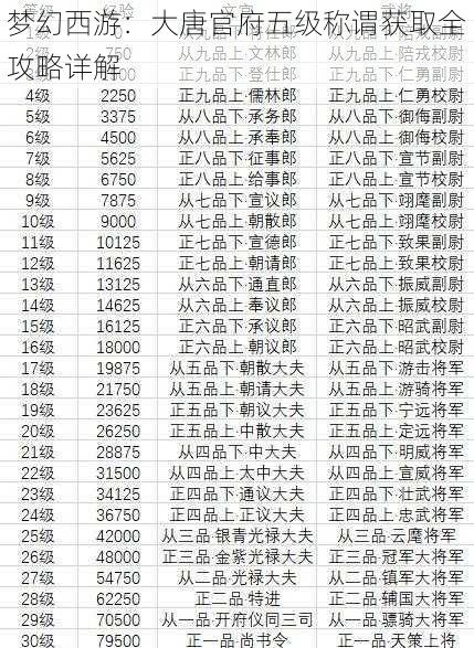 梦幻西游：大唐官府五级称谓获取全攻略详解