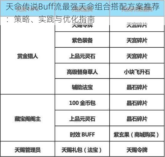 天命传说Buff流最强天命组合搭配方案推荐：策略、实践与优化指南