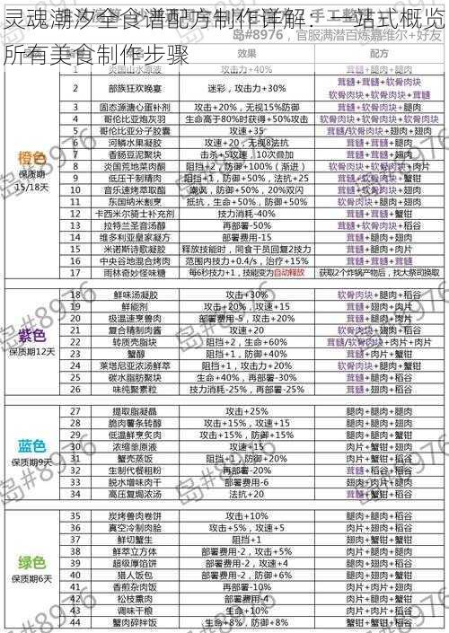 灵魂潮汐全食谱配方制作详解：一站式概览所有美食制作步骤