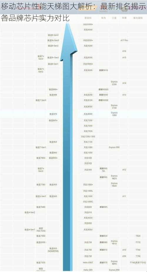 移动芯片性能天梯图大解析：最新排名揭示各品牌芯片实力对比