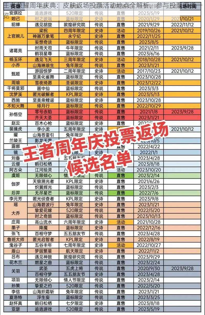 王者荣耀周年庆典：皮肤返场投票活动地点全解析，参与投票渠道一览