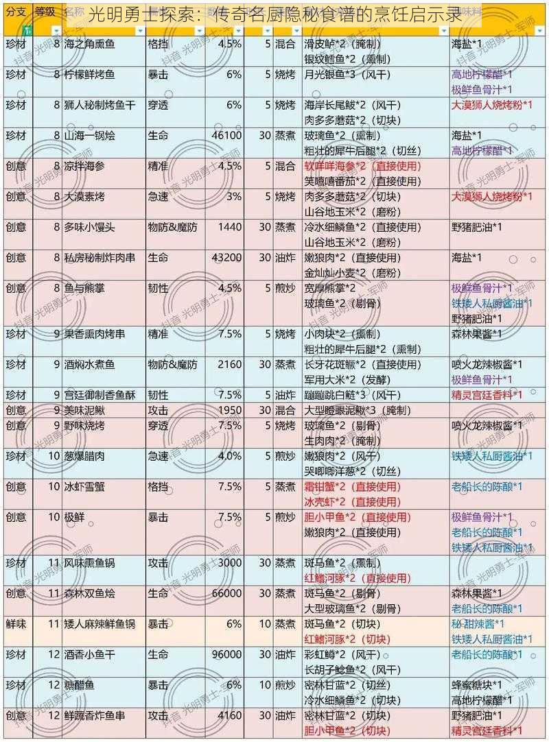 光明勇士探索：传奇名厨隐秘食谱的烹饪启示录