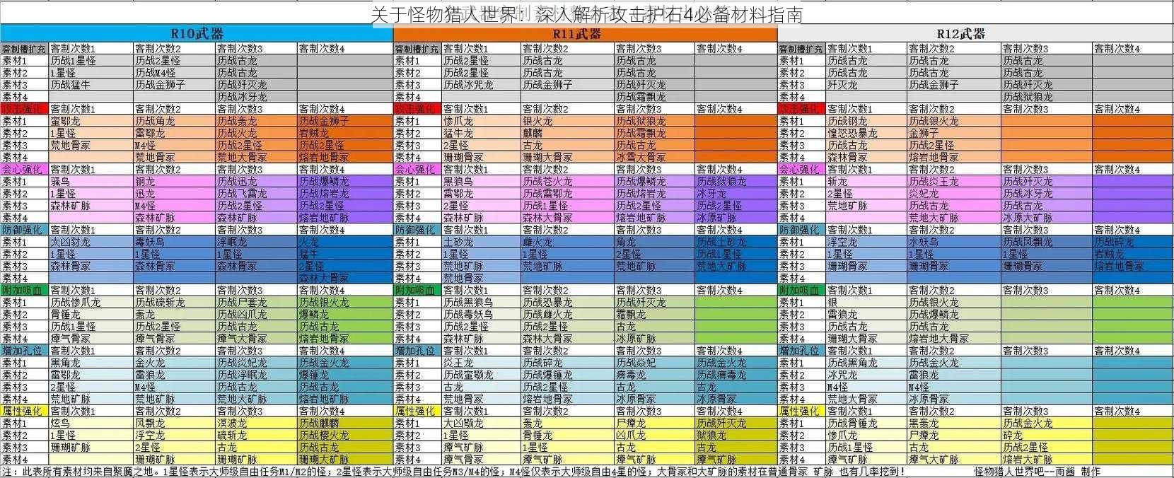 关于怪物猎人世界：深入解析攻击护石4必备材料指南