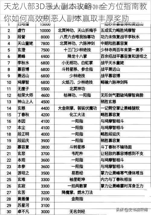 天龙八部3D恶人副本攻略：全方位指南教你如何高效刷恶人副本赢取丰厚奖励